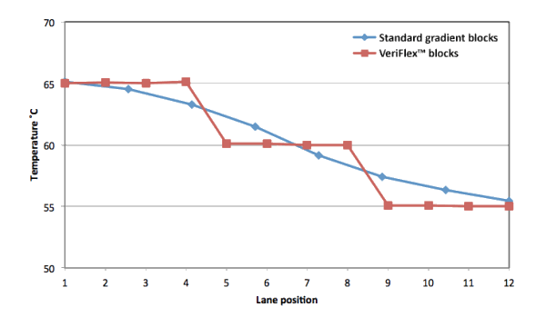 Precise PCR optimization with VeriFlex technology